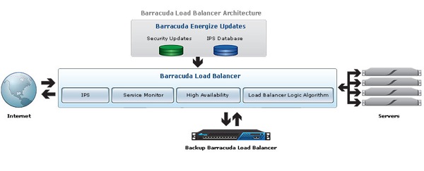 Load Balancer architektura