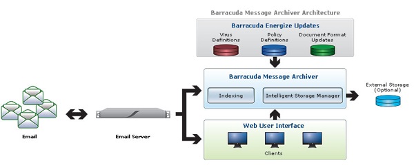 Load Message Archiver